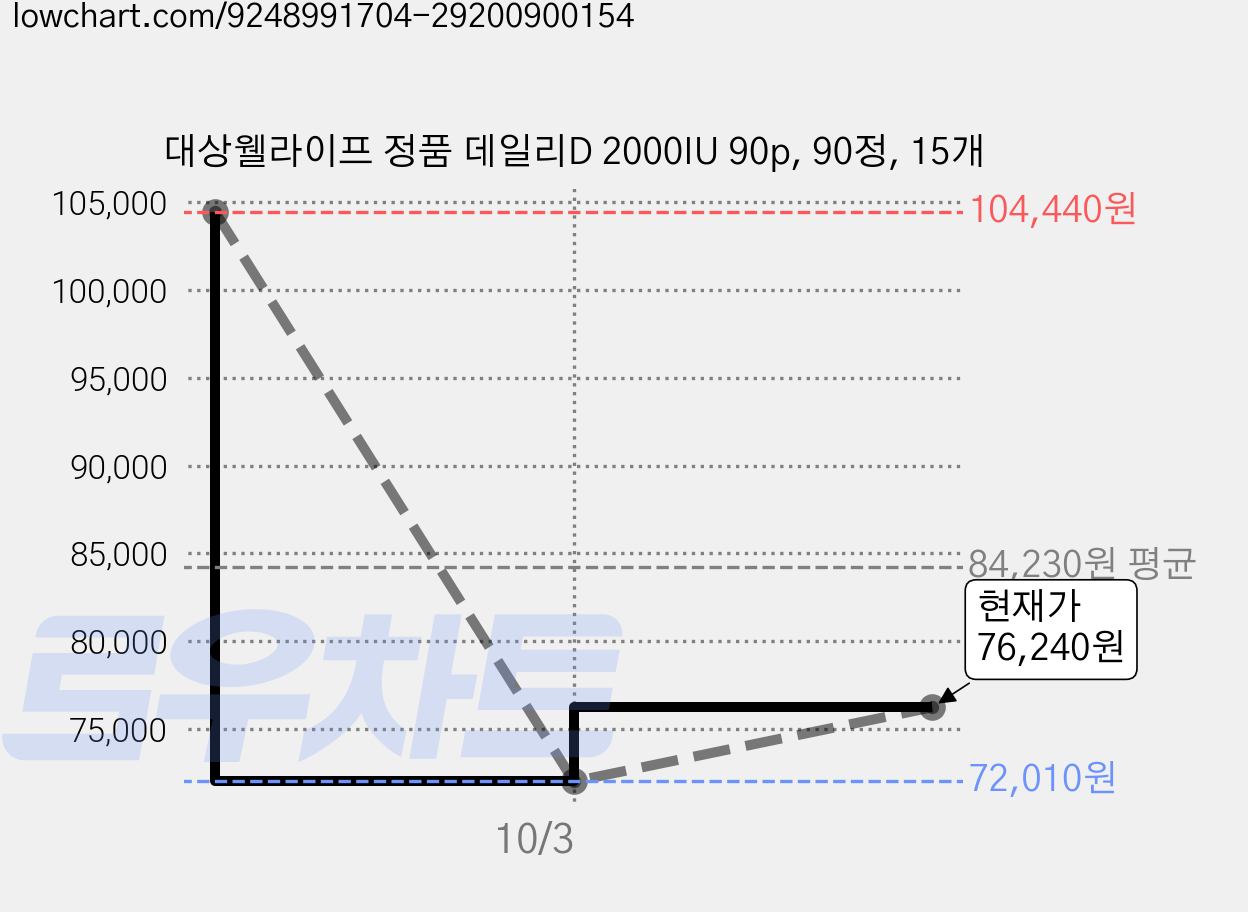 대상웰라이프 정품 데일리D 2000IU 90p, 90정, 15개 가격 변동 차트, 현재가 76,240원, 관측 최저가 72,010원