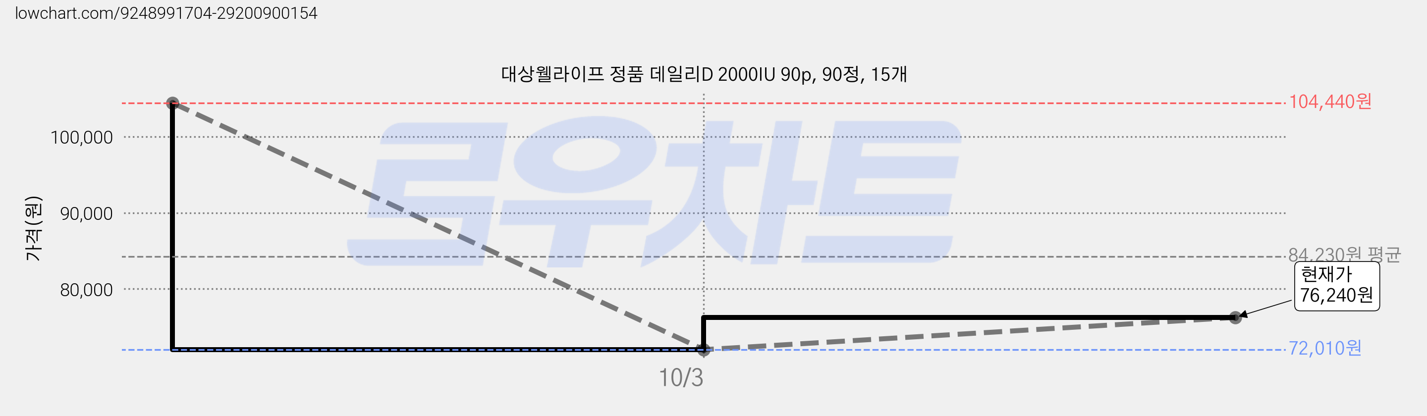 대상웰라이프 정품 데일리D 2000IU 90p, 90정, 15개 가격 변동 차트, 현재가 76,240원, 관측 최저가 72,010원