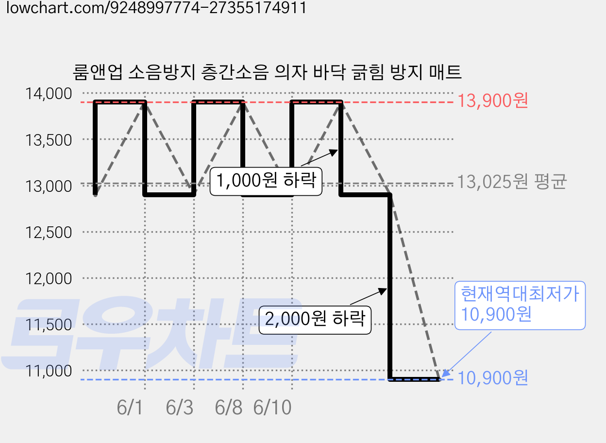 룸앤업 소음방지 층간소음 의자 바닥 긁힘 방지 매트 가격 변동 차트, 현재가 10,900원, 역대최저가