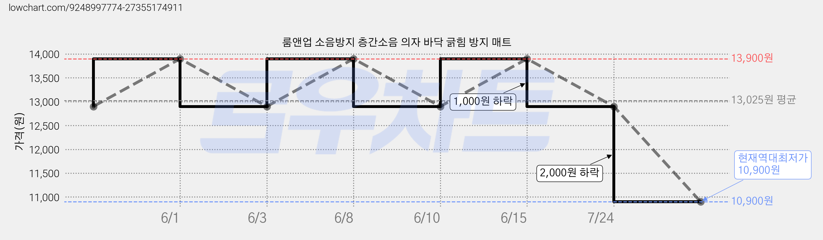 룸앤업 소음방지 층간소음 의자 바닥 긁힘 방지 매트 가격 변동 차트, 현재가 10,900원, 역대최저가