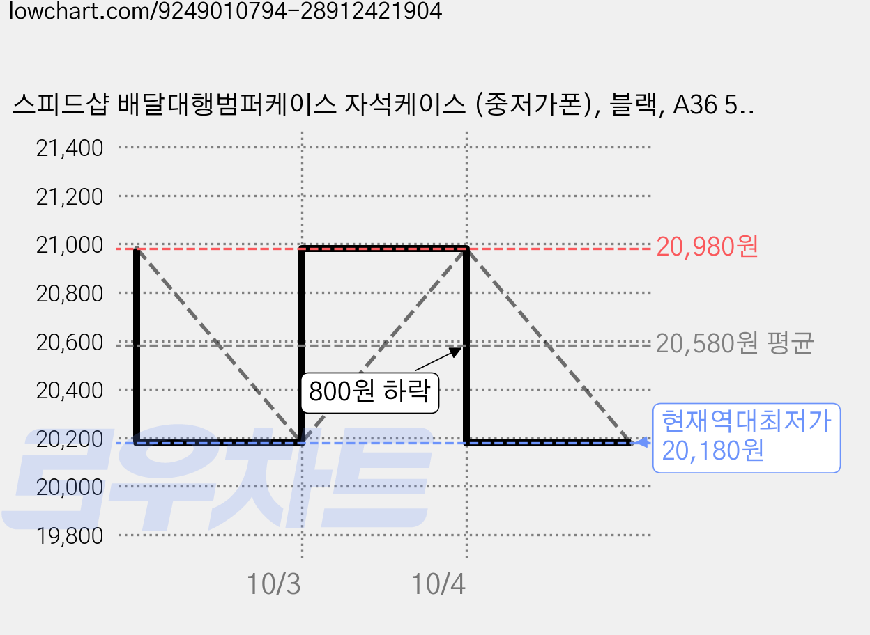 스피드샵 배달대행범퍼케이스 자석케이스 (중저가폰), 블랙, A36 5G(A366) 가격 변동 차트, 현재가 20,180원, 역대최저가