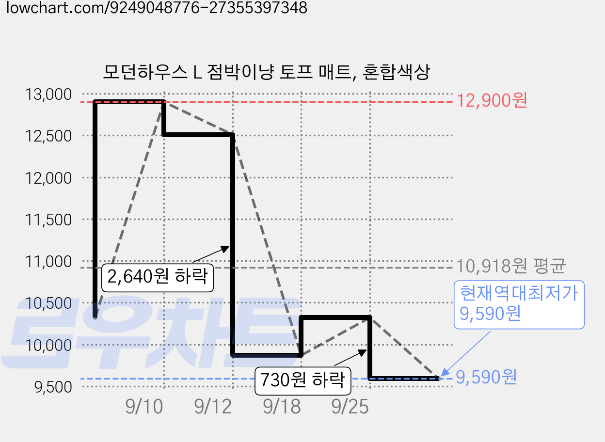 모던하우스 L 점박이냥 토프 매트, 혼합색상 가격 변동 차트, 현재가 9,590원, 역대최저가