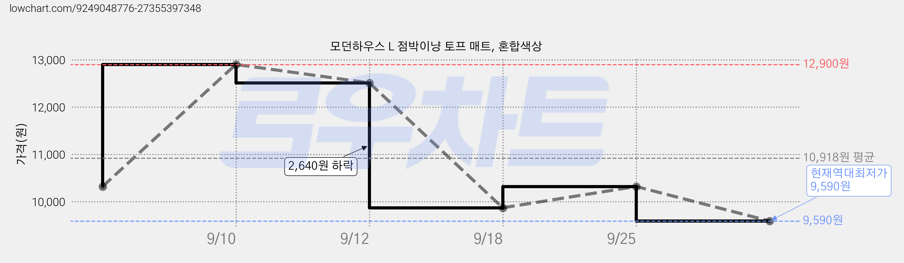 모던하우스 L 점박이냥 토프 매트, 혼합색상 가격 변동 차트, 현재가 9,590원, 역대최저가