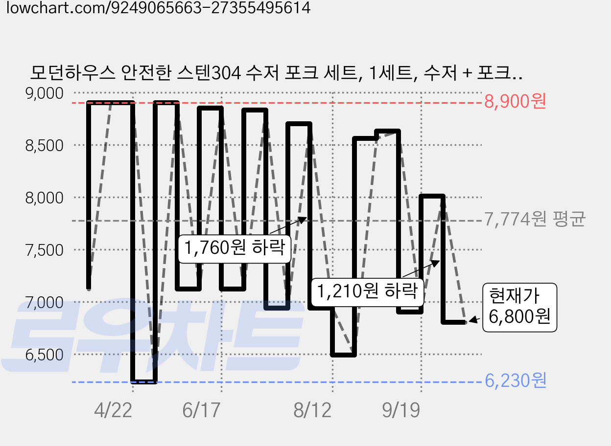 모던하우스 안전한 스텐304 수저 포크 세트, 1세트, 수저 + 포크, 파티베어 가격 변동 차트, 현재가 6,800원, 관측 최저가 6,230원