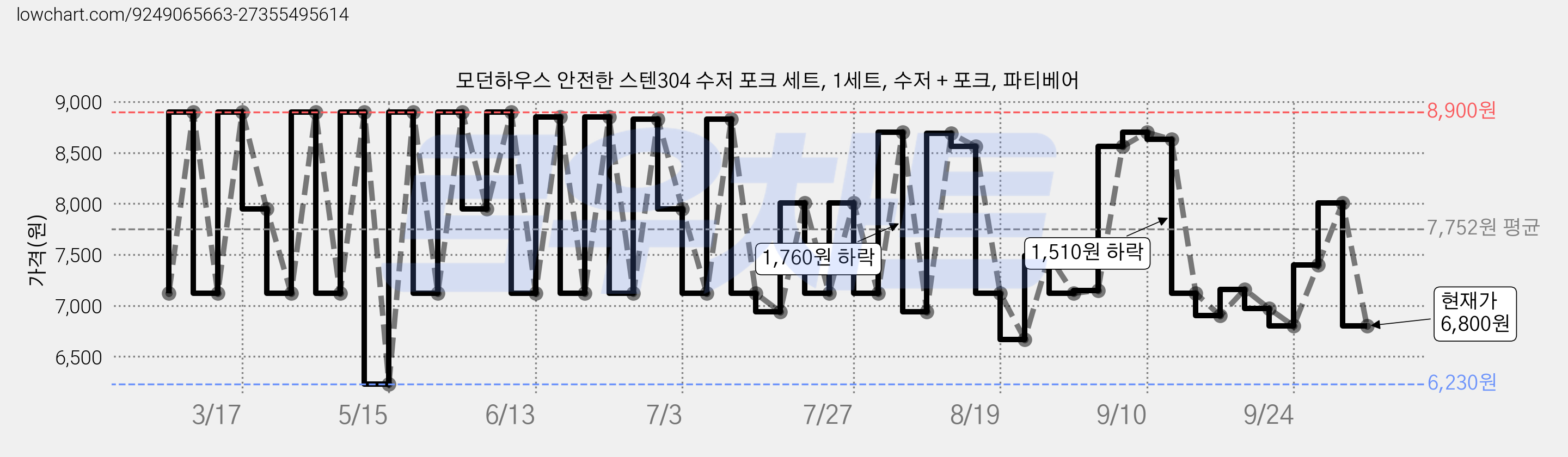 모던하우스 안전한 스텐304 수저 포크 세트, 1세트, 수저 + 포크, 파티베어 가격 변동 차트, 현재가 6,800원, 관측 최저가 6,230원