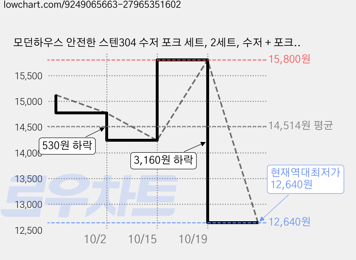 모던하우스 안전한 스텐304 수저 포크 세트, 2세트, 수저 + 포크, 파티베어 가격 변동 차트, 현재가 12,640원, 역대최저가