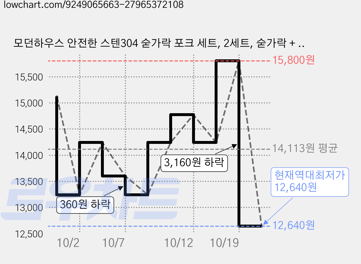 모던하우스 안전한 스텐304 숟가락 포크 세트, 2세트, 숟가락 + 포크, 해피스프링 가격 변동 차트, 현재가 12,640원, 역대최저가