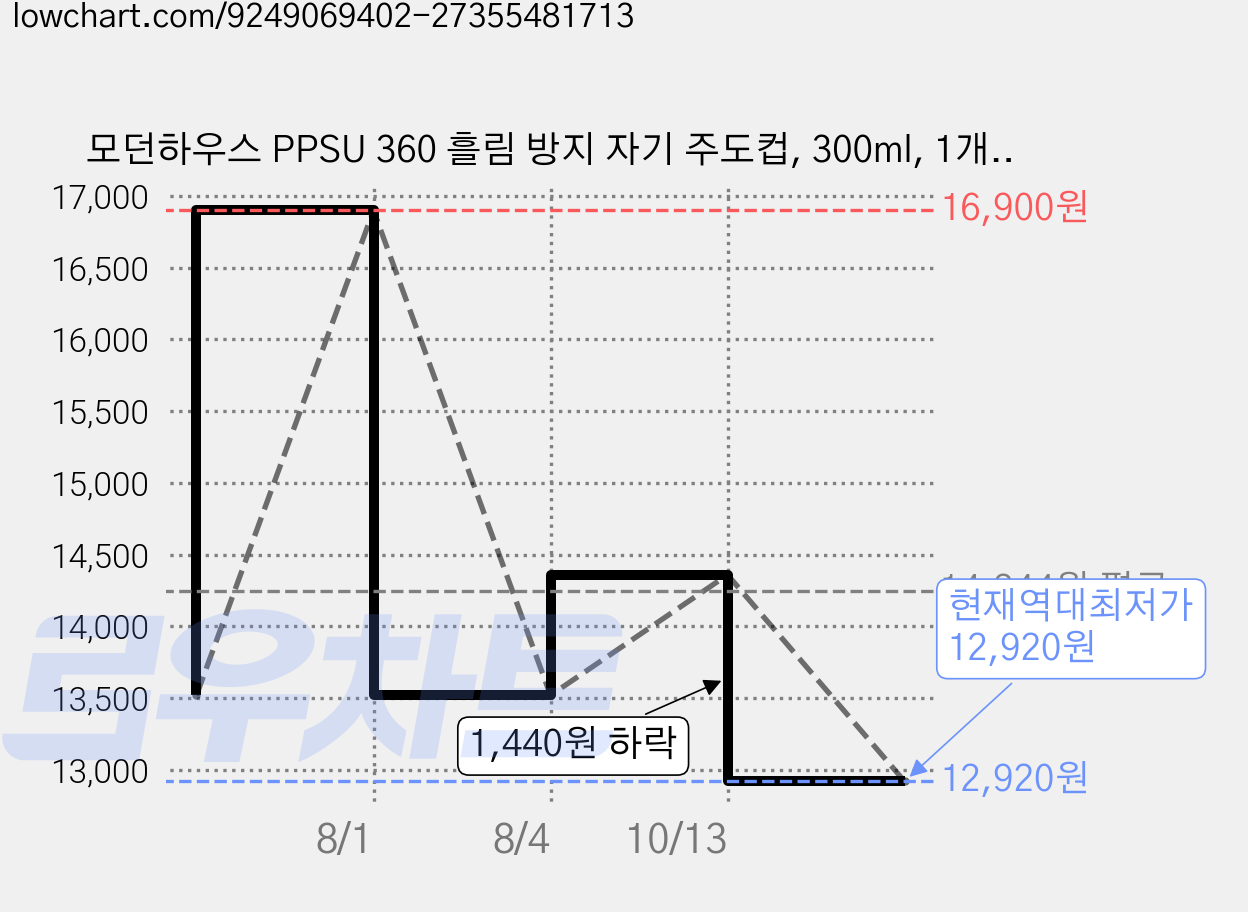 모던하우스 PPSU 360 흘림 방지 자기 주도컵, 300ml, 1개, 토끼 가격 변동 차트, 현재가 12,920원, 역대최저가