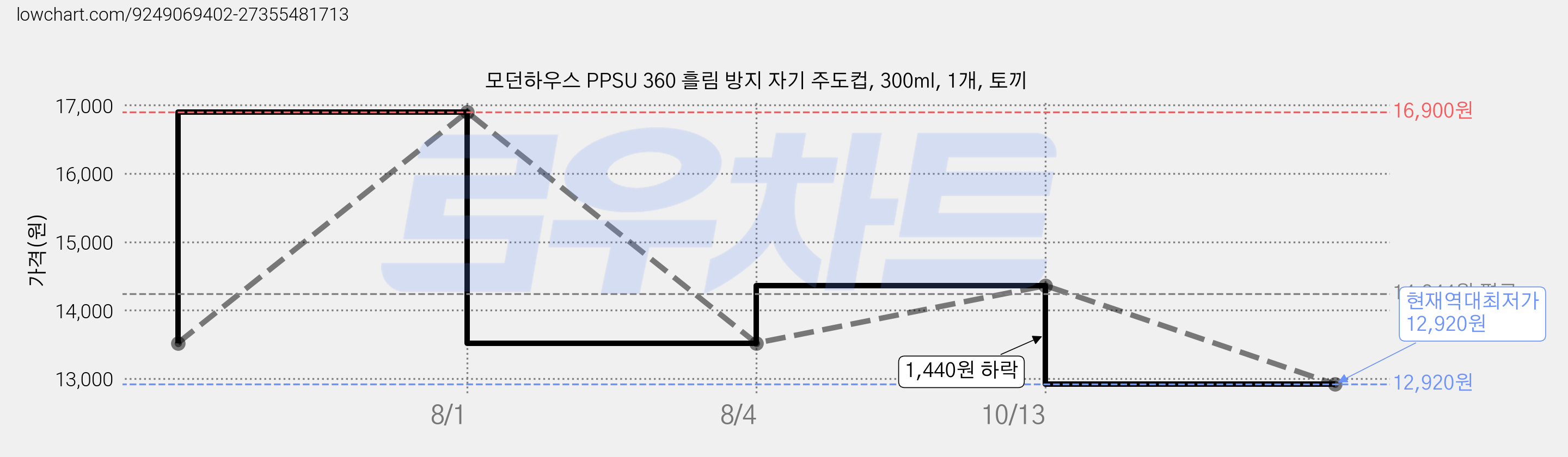 모던하우스 PPSU 360 흘림 방지 자기 주도컵, 300ml, 1개, 토끼 가격 변동 차트, 현재가 12,920원, 역대최저가