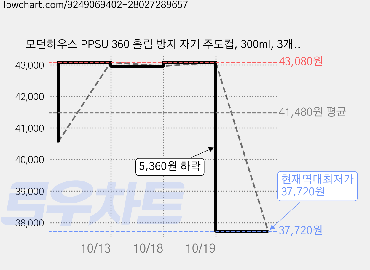 모던하우스 PPSU 360 흘림 방지 자기 주도컵, 300ml, 3개, 토끼 가격 변동 차트, 현재가 37,720원, 역대최저가