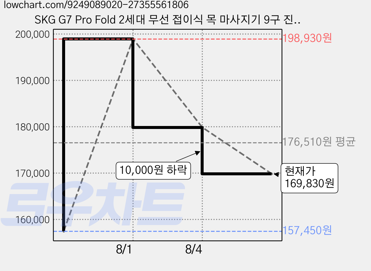 SKG G7 Pro Fold 2세대 무선 접이식 목 마사지기 9구 진동 EMS 펄스 온열 앱연동, G7 프로 폴드 2세대, 골드 가격 변동 차트, 현재가 169,830원, 관측 최저가 157,450원