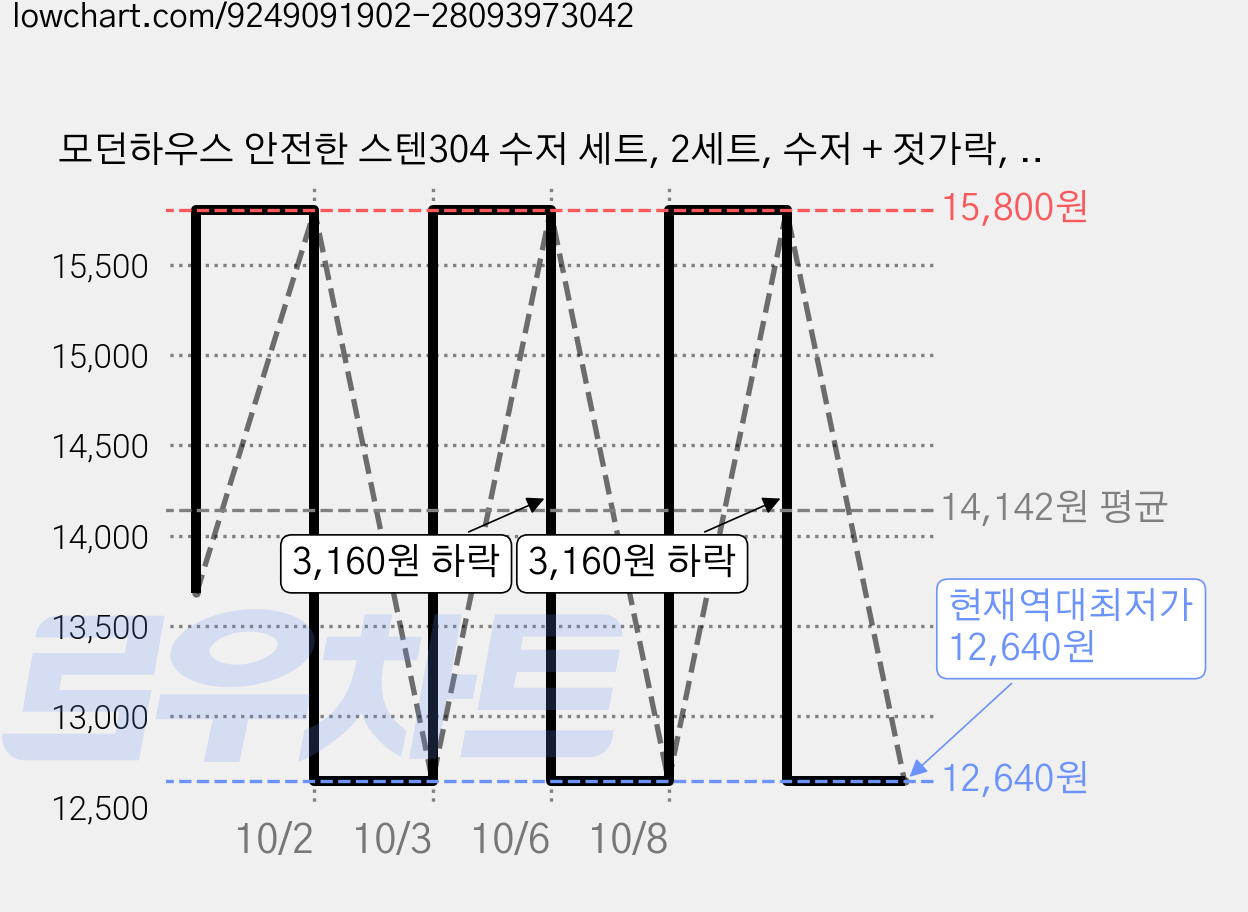 모던하우스 안전한 스텐304 수저 세트, 2세트, 수저 + 젓가락, 플레이퍼피 가격 변동 차트, 현재가 12,640원, 역대최저가