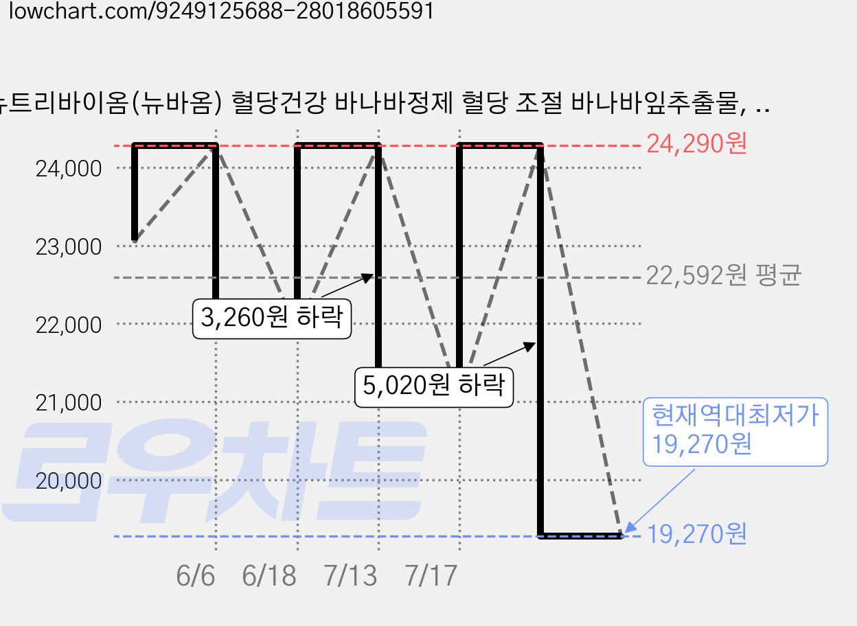 뉴트리바이옴(뉴바옴) 혈당건강 바나바정제 혈당 조절 바나바잎추출물, 2개, 60정 가격 변동 차트, 현재가 19,270원, 역대최저가