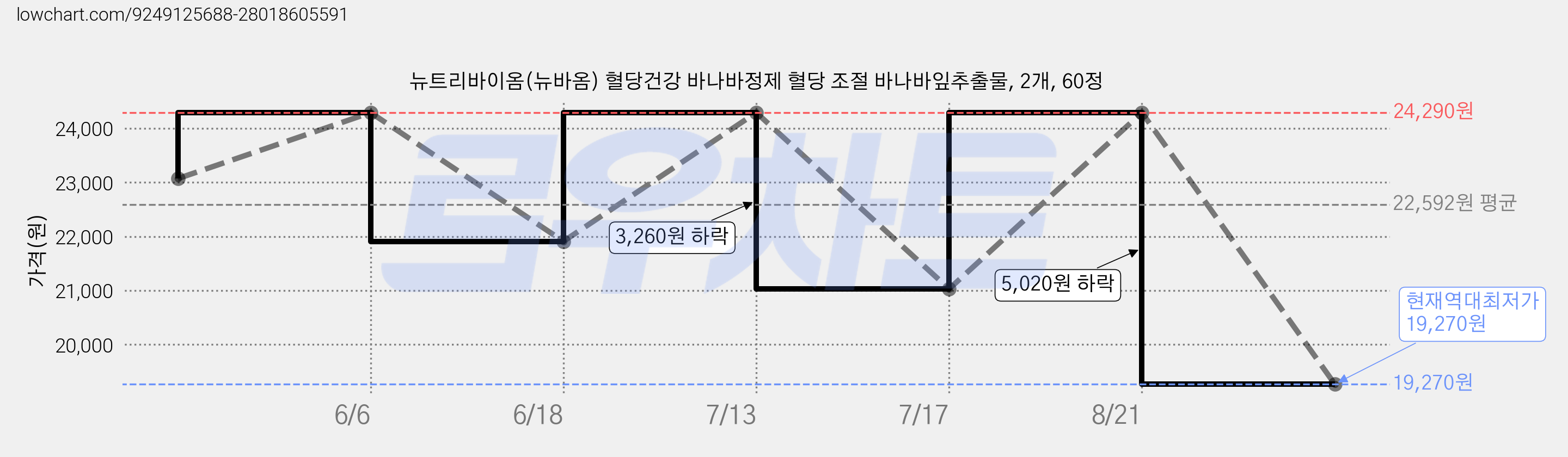 뉴트리바이옴(뉴바옴) 혈당건강 바나바정제 혈당 조절 바나바잎추출물, 2개, 60정 가격 변동 차트, 현재가 19,270원, 역대최저가