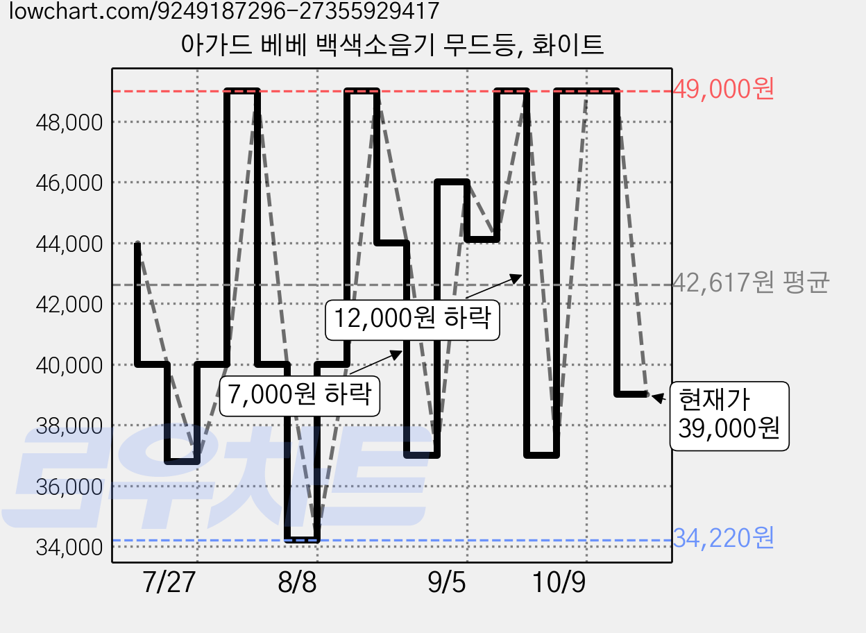 아가드 베베 백색소음기 무드등, 화이트 가격 변동 차트, 현재가 39,000원, 관측 최저가 34,220원