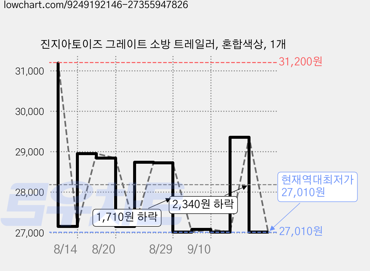 진지아토이즈 그레이트 소방 트레일러, 혼합색상, 1개 가격 변동 차트, 현재가 27,010원, 역대최저가