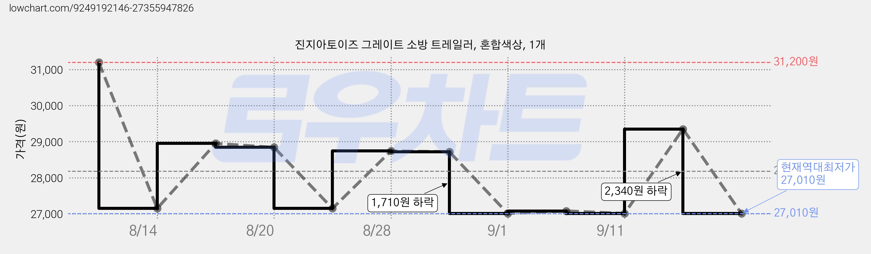 진지아토이즈 그레이트 소방 트레일러, 혼합색상, 1개 가격 변동 차트, 현재가 27,010원, 역대최저가