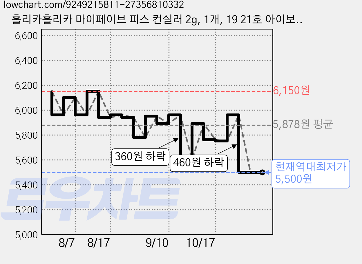 홀리카홀리카 마이페이브 피스 컨실러 2g, 1개, 19 21호 아이보리 가격 변동 차트, 현재가 5,500원, 역대최저가