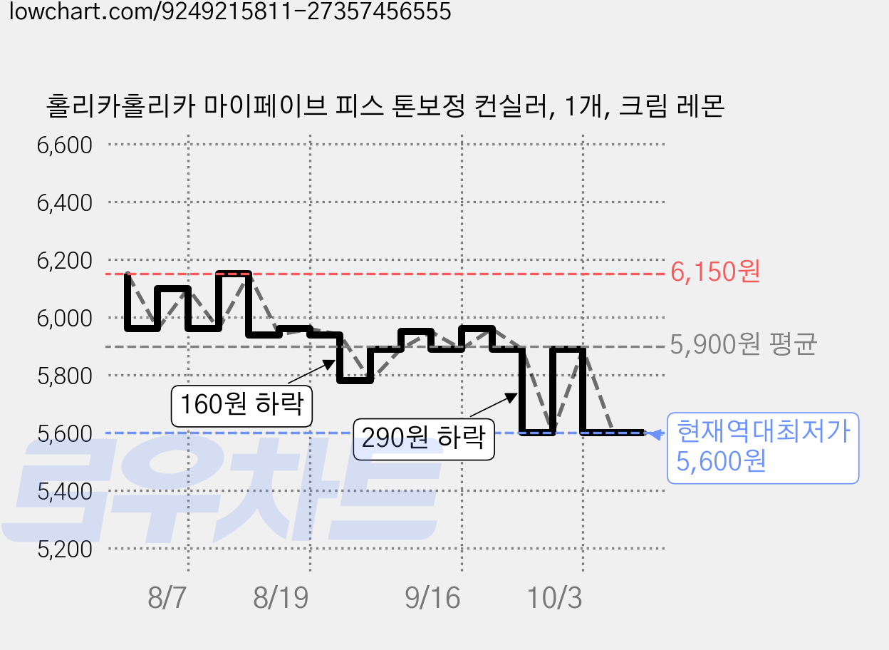 홀리카홀리카 마이페이브 피스 톤보정 컨실러, 1개, 크림 레몬 가격 변동 차트, 현재가 5,600원, 역대최저가