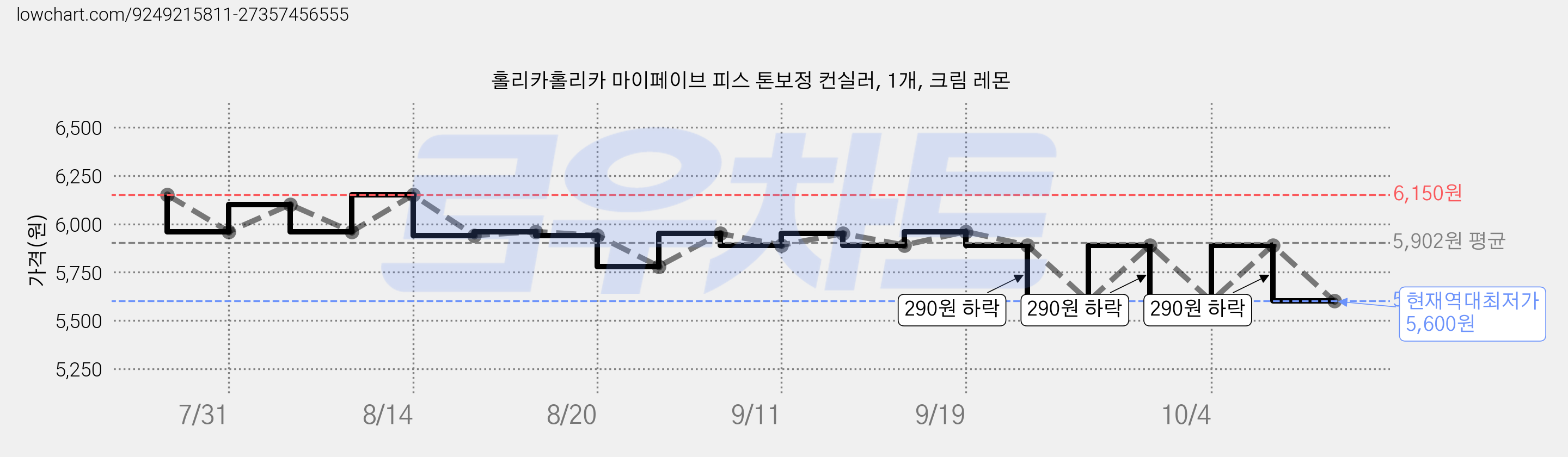 홀리카홀리카 마이페이브 피스 톤보정 컨실러, 1개, 크림 레몬 가격 변동 차트, 현재가 5,600원, 역대최저가