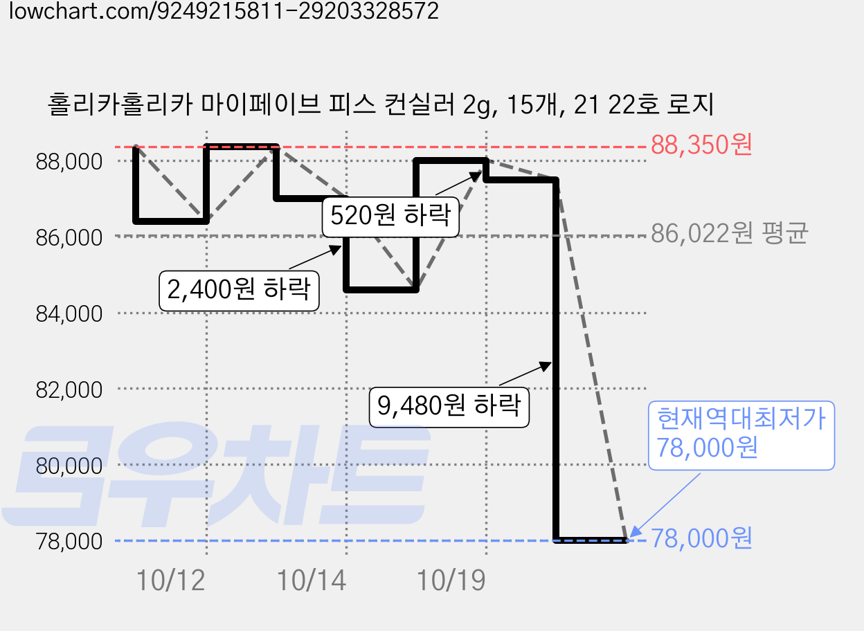 홀리카홀리카 마이페이브 피스 컨실러 2g, 15개, 21 22호 로지 가격 변동 차트, 현재가 78,000원, 역대최저가