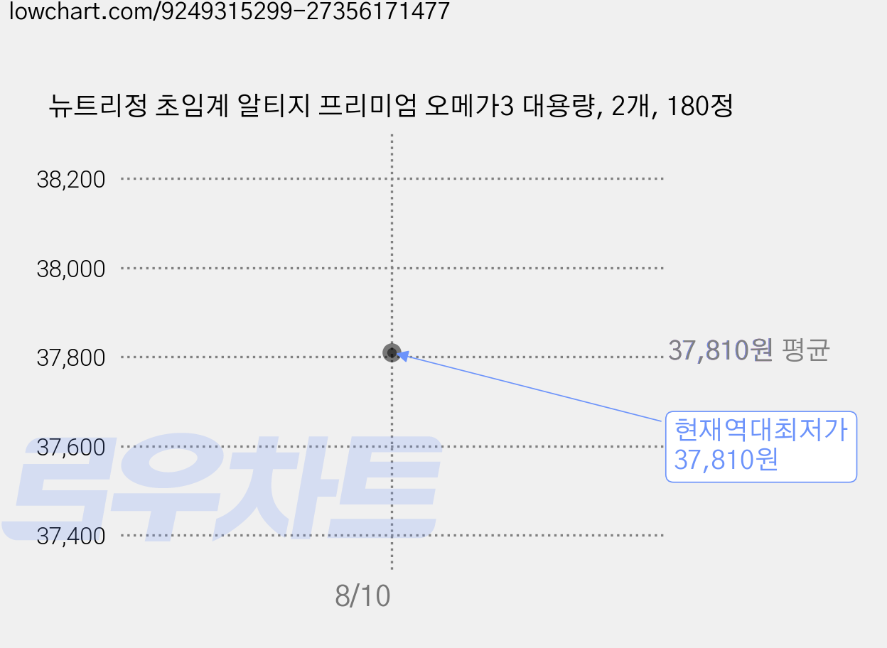 뉴트리정 초임계 알티지 프리미엄 오메가3 대용량, 2개, 180정 가격 변동 차트, 현재가 37,810원, 역대최저가