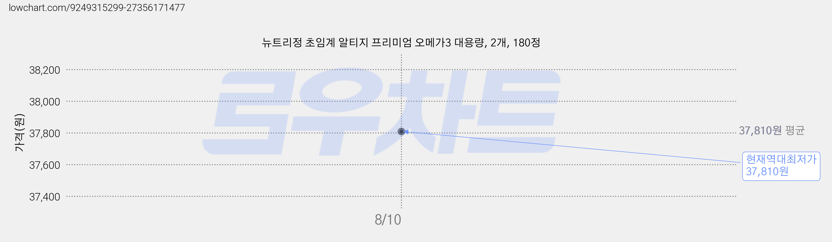뉴트리정 초임계 알티지 프리미엄 오메가3 대용량, 2개, 180정 가격 변동 차트, 현재가 37,810원, 역대최저가