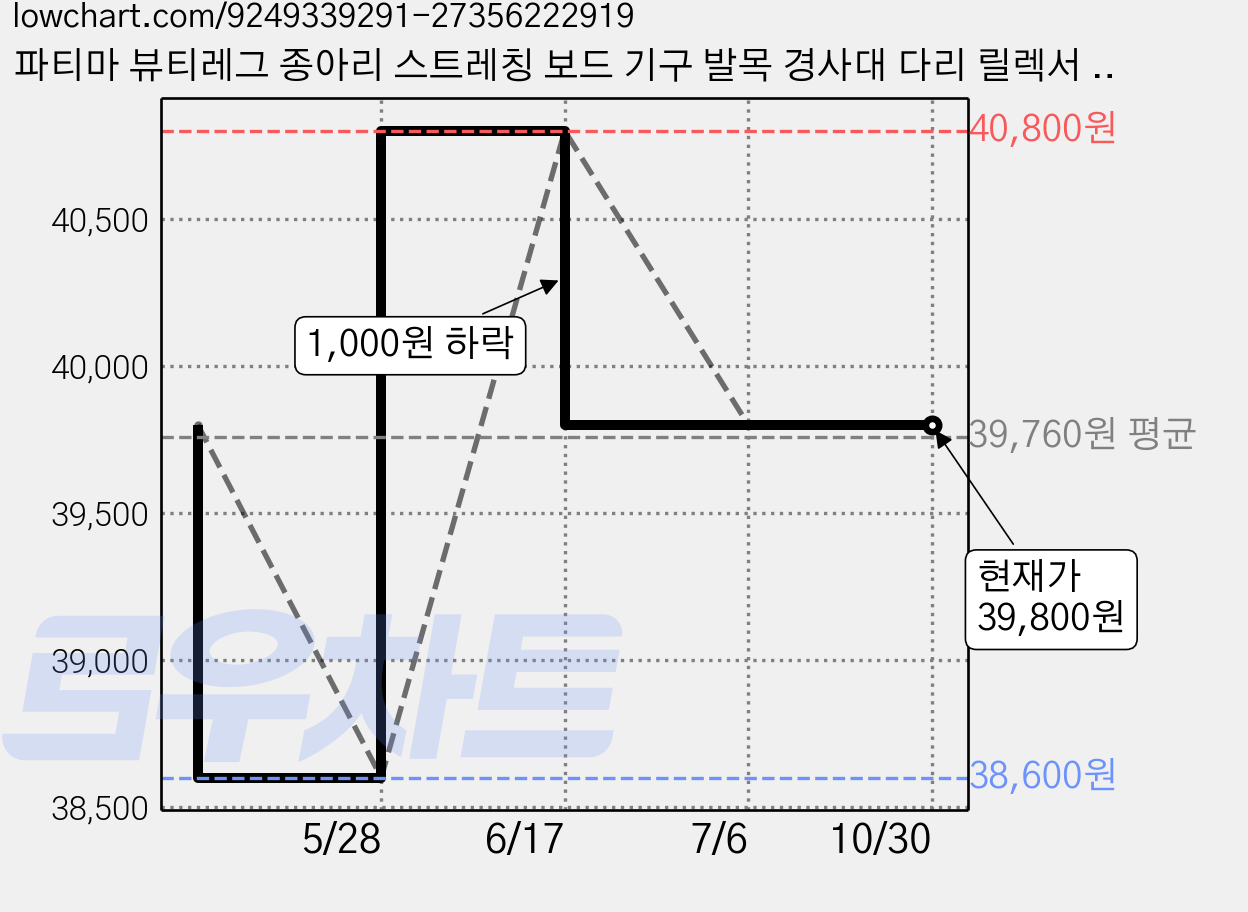 파티마 뷰티레그 종아리 스트레칭 보드 기구 발목 경사대 다리 릴렉서 아킬레스건 운동 도구, 1, 원목 가격 변동 차트, 현재가 39,800원, 관측 최저가 38,600원
