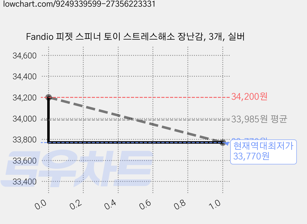 Fandio 피젯 스피너 토이 스트레스해소 장난감, 3개, 실버 가격 변동 차트, 현재가 33,770원, 역대최저가