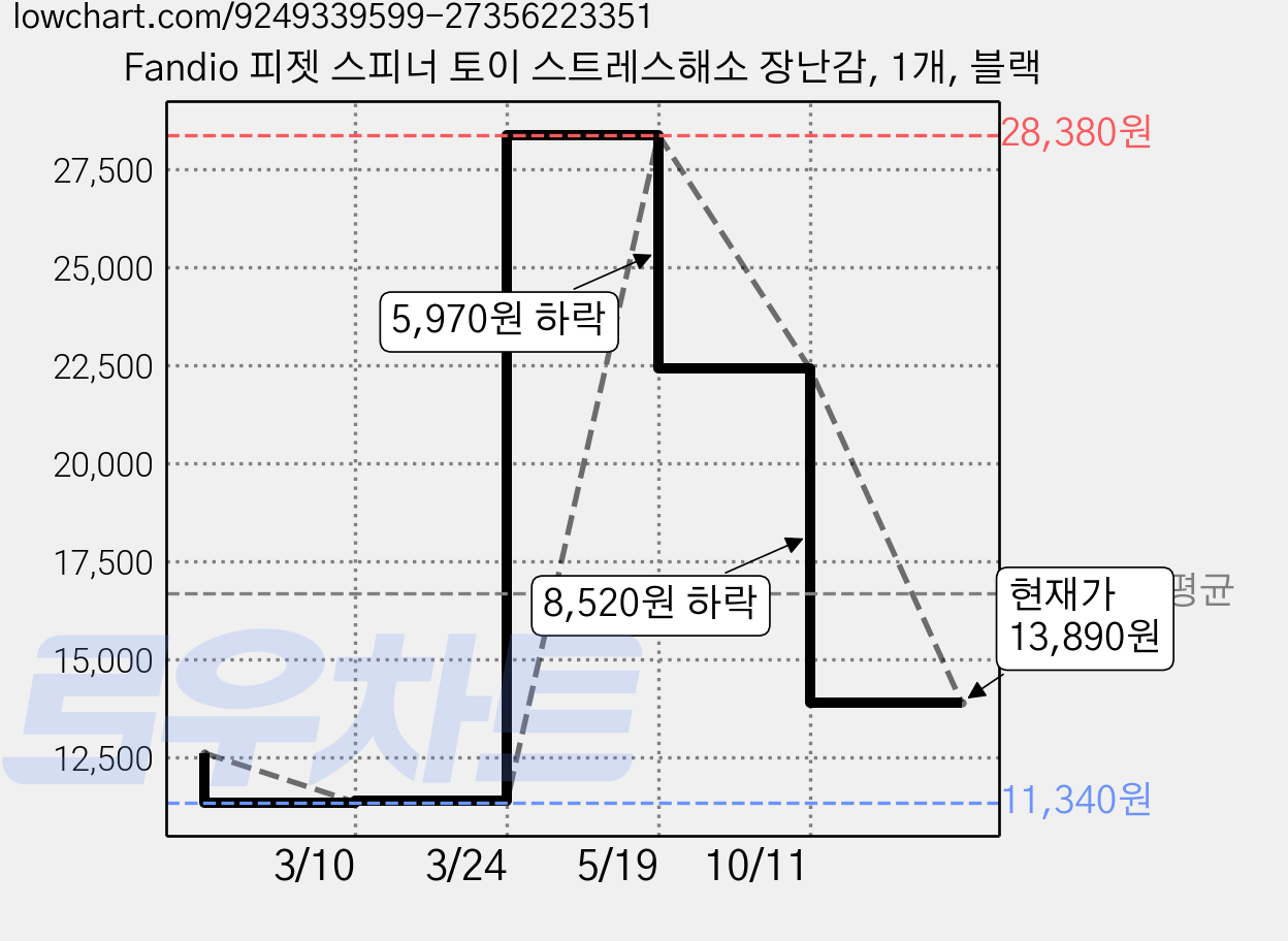 Fandio 피젯 스피너 토이 스트레스해소 장난감, 1개, 블랙 가격 변동 차트, 현재가 13,890원, 관측 최저가 11,340원