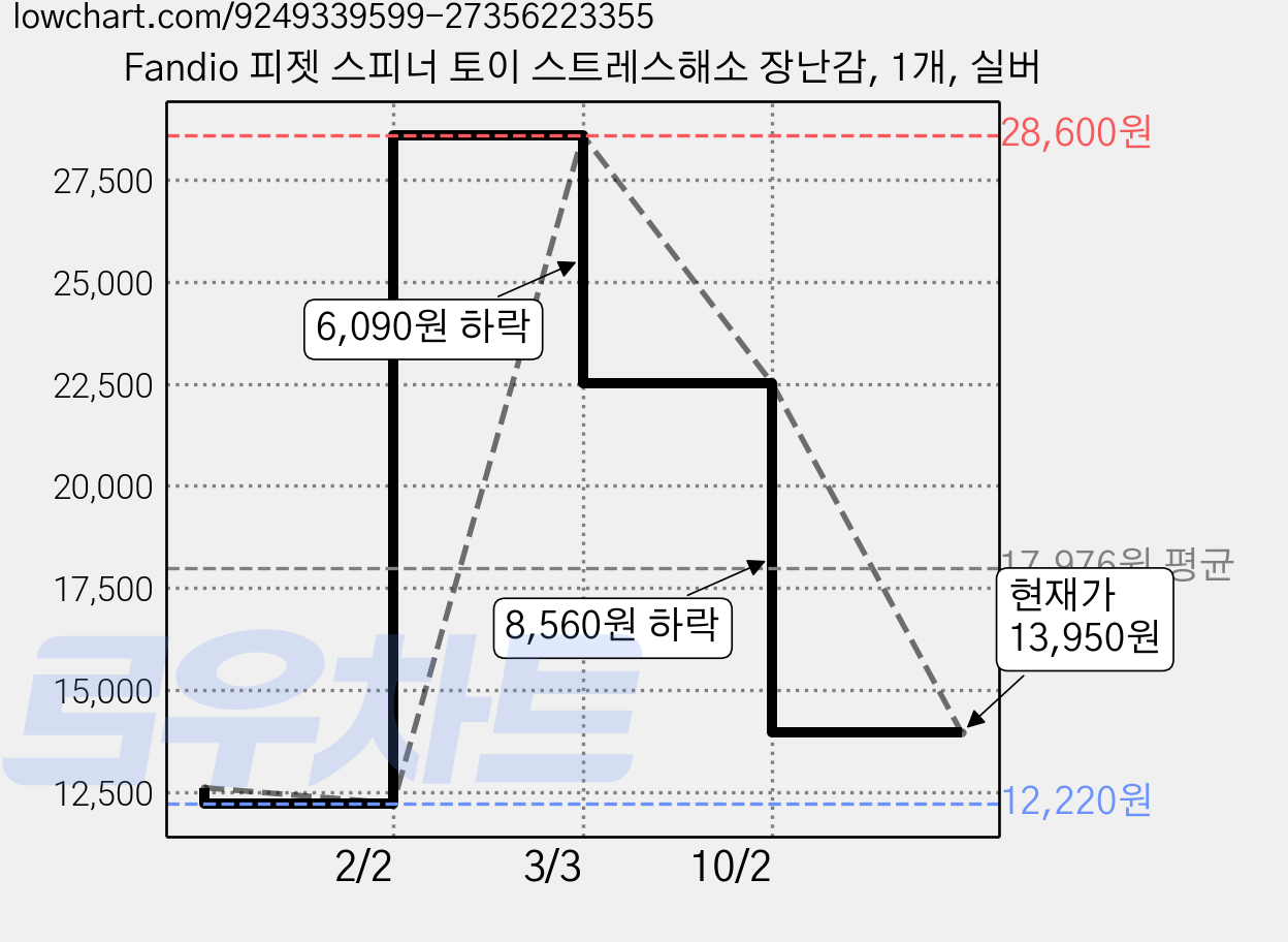 Fandio 피젯 스피너 토이 스트레스해소 장난감, 1개, 실버 가격 변동 차트, 현재가 13,950원, 관측 최저가 12,220원