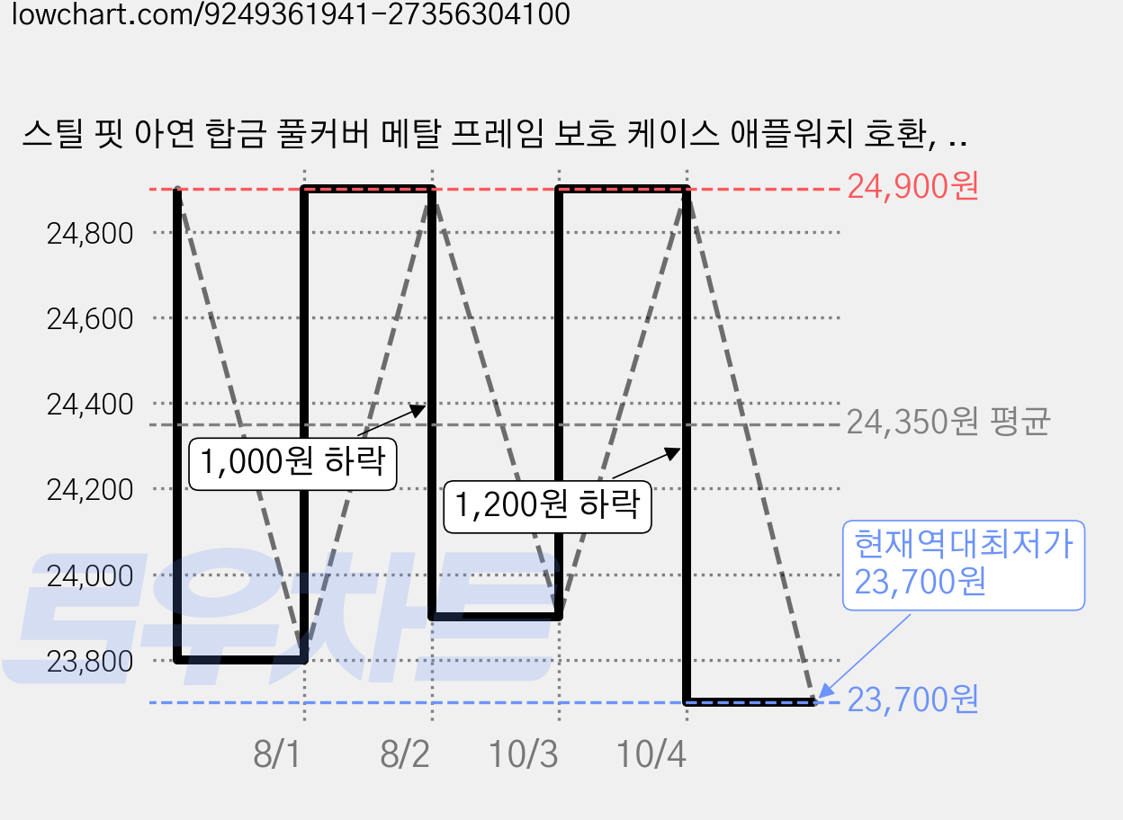 스틸 핏 아연 합금 풀커버 메탈 프레임 보호 케이스 애플워치 호환, 1개, 실버 가격 변동 차트, 현재가 23,700원, 역대최저가