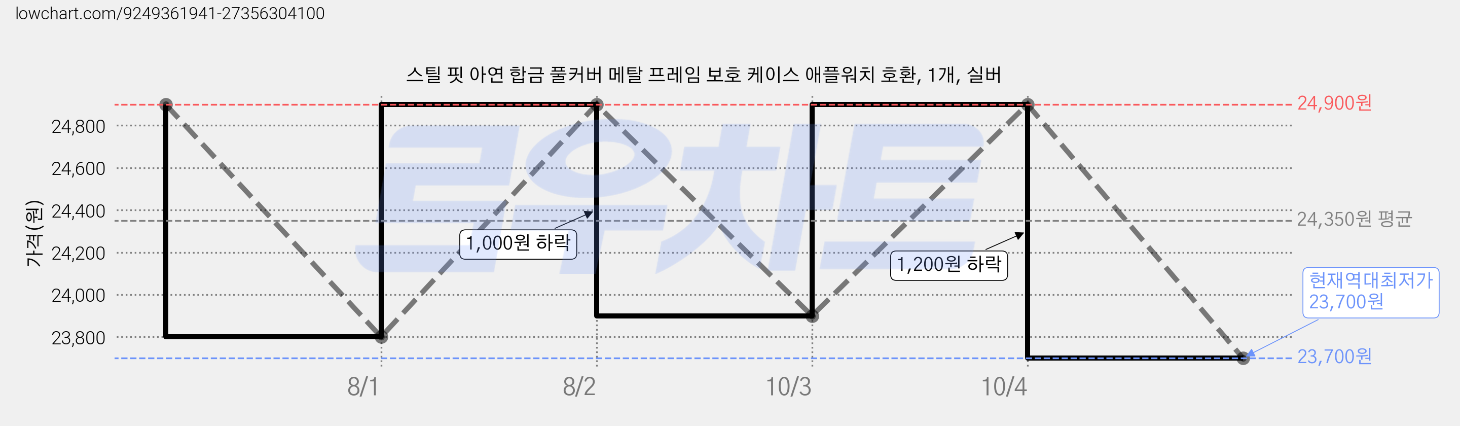 스틸 핏 아연 합금 풀커버 메탈 프레임 보호 케이스 애플워치 호환, 1개, 실버 가격 변동 차트, 현재가 23,700원, 역대최저가
