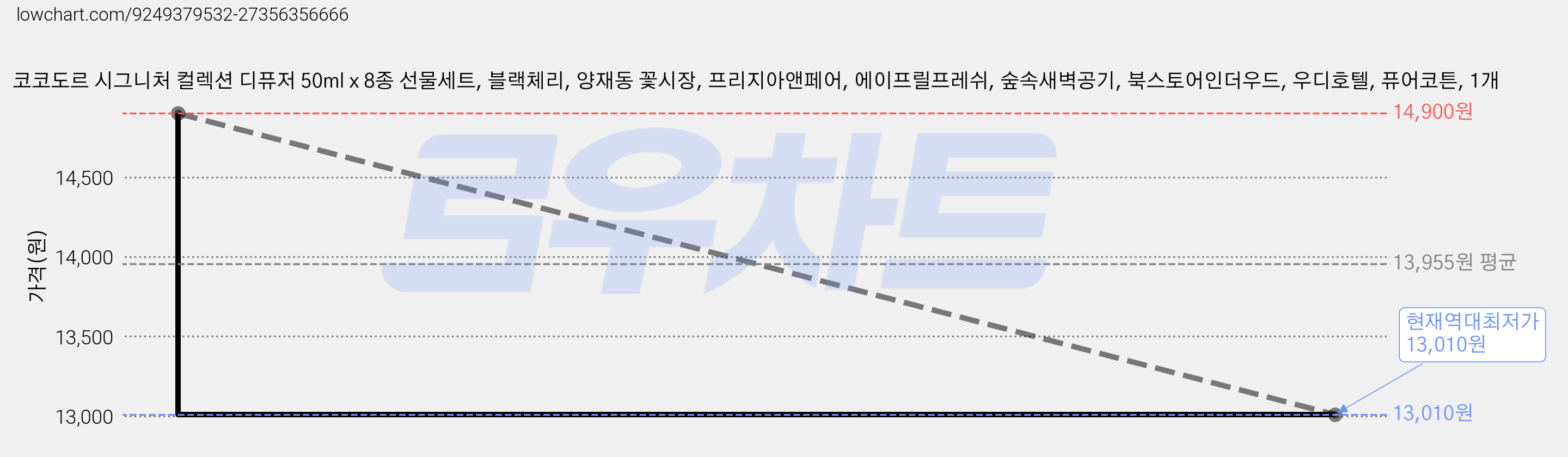 코코도르 시그니처 컬렉션 디퓨저 50ml x 8종 선물세트, 블랙체리, 양재동 꽃시장, 프리지아앤페어, 에이프릴프레쉬, 숲속새벽공기, 북스토어인더우드, 우디호텔, 퓨어코튼, 1개 가격 변동 차트, 현재가 13,010원, 역대최저가