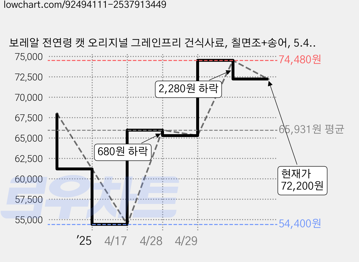 보레알 전연령 캣 오리지널 그레인프리 건식사료, 칠면조+송어, 5.44kg, 1개 가격 변동 차트, 현재가 72,200원, 관측 최저가 54,400원