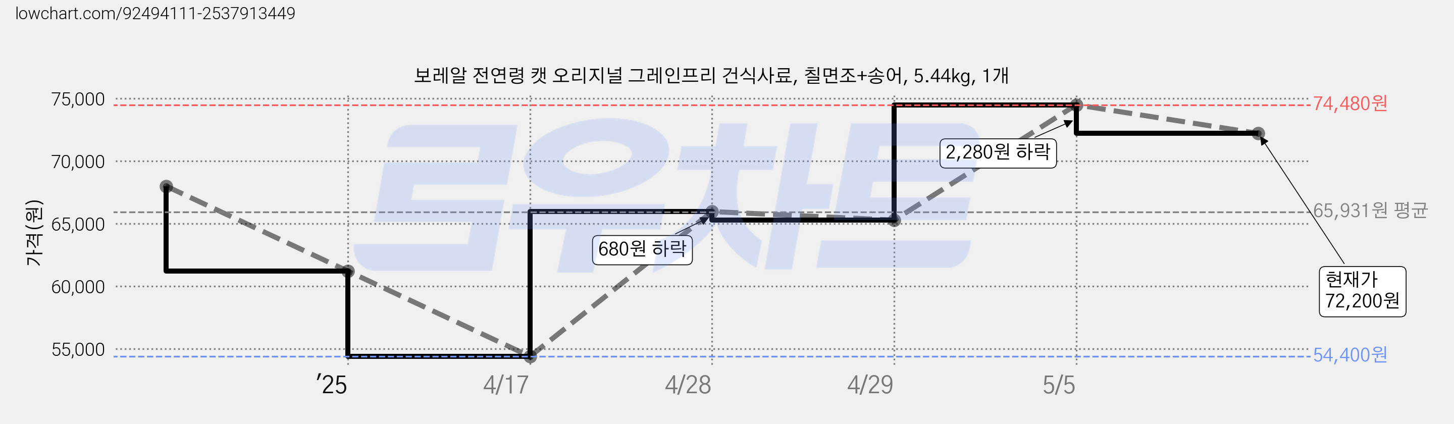 보레알 전연령 캣 오리지널 그레인프리 건식사료, 칠면조+송어, 5.44kg, 1개 가격 변동 차트, 현재가 72,200원, 관측 최저가 54,400원