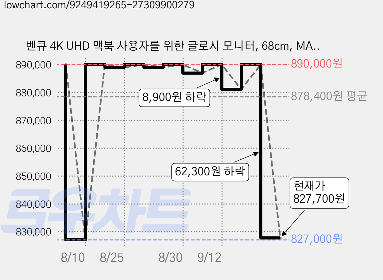 벤큐 4K UHD 맥북 사용자를 위한 글로시 모니터, 68cm, MA270UP 가격 변동 차트, 현재가 827,700원, 관측 최저가 801,000원
