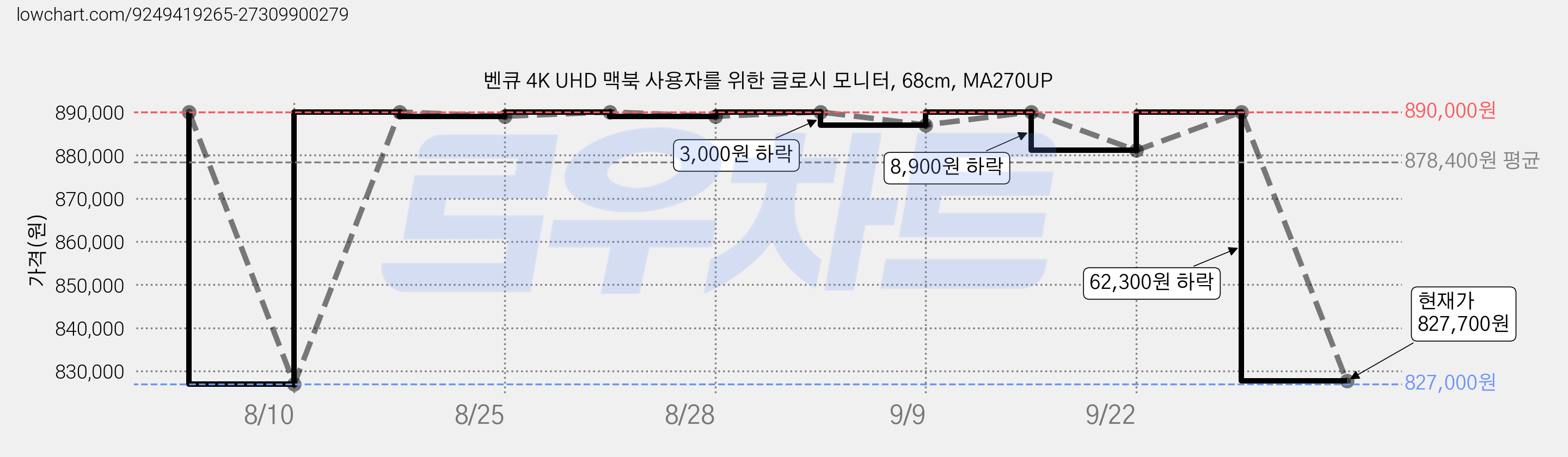 벤큐 4K UHD 맥북 사용자를 위한 글로시 모니터, 68cm, MA270UP 가격 변동 차트, 현재가 827,700원, 관측 최저가 801,000원