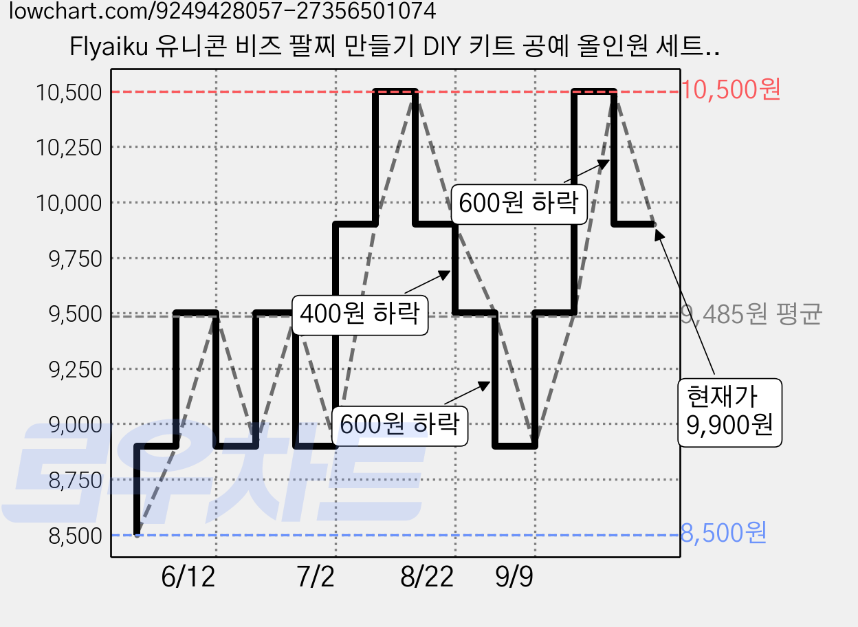 Flyaiku 유니콘 비즈 팔찌 만들기 DIY 키트 공예 올인원 세트, 비즈 팔찌 만들기 유니콘 세트 (혼합색상), 1개 가격 변동 차트, 현재가 9,900원, 관측 최저가 8,500원