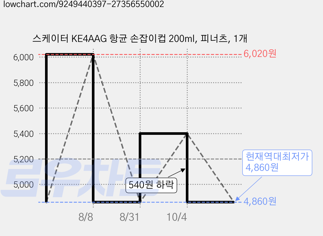 스케이터 KE4AAG 항균 손잡이컵 200ml, 피너츠, 1개 가격 변동 차트, 현재가 4,860원, 역대최저가