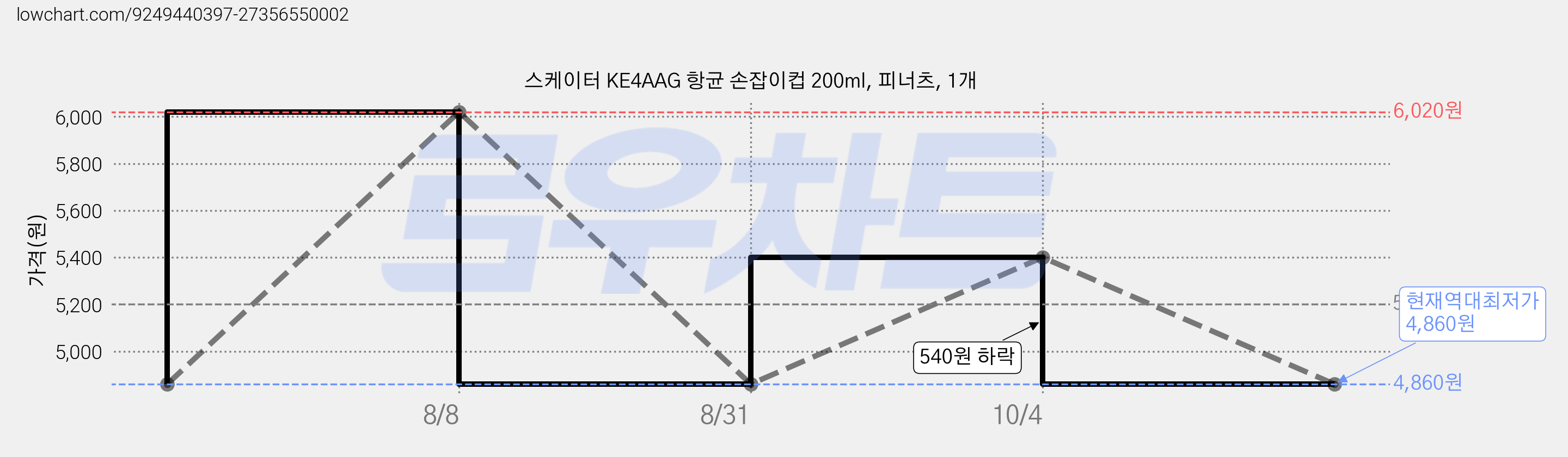 스케이터 KE4AAG 항균 손잡이컵 200ml, 피너츠, 1개 가격 변동 차트, 현재가 4,860원, 역대최저가