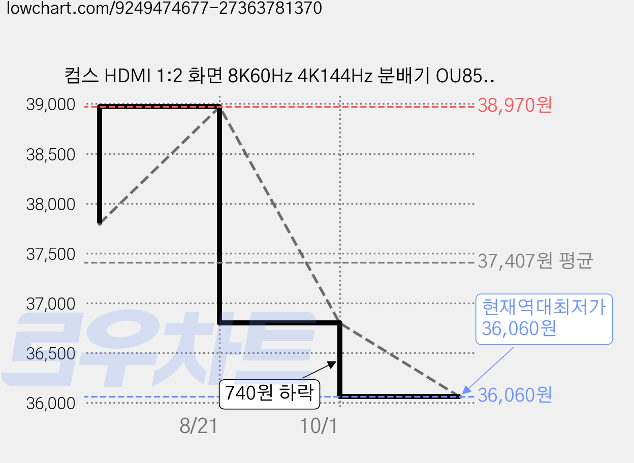 컴스 HDMI 1:2 화면 8K60Hz 4K144Hz 분배기 OU850 가격 변동 차트, 현재가 36,060원, 역대최저가