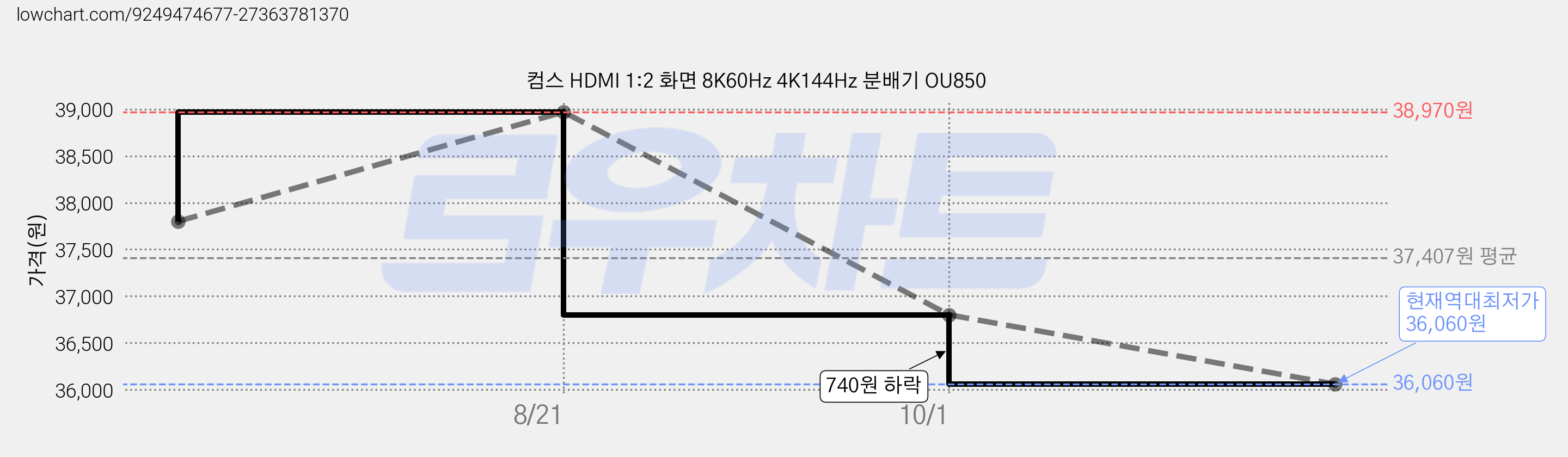컴스 HDMI 1:2 화면 8K60Hz 4K144Hz 분배기 OU850 가격 변동 차트, 현재가 36,060원, 역대최저가