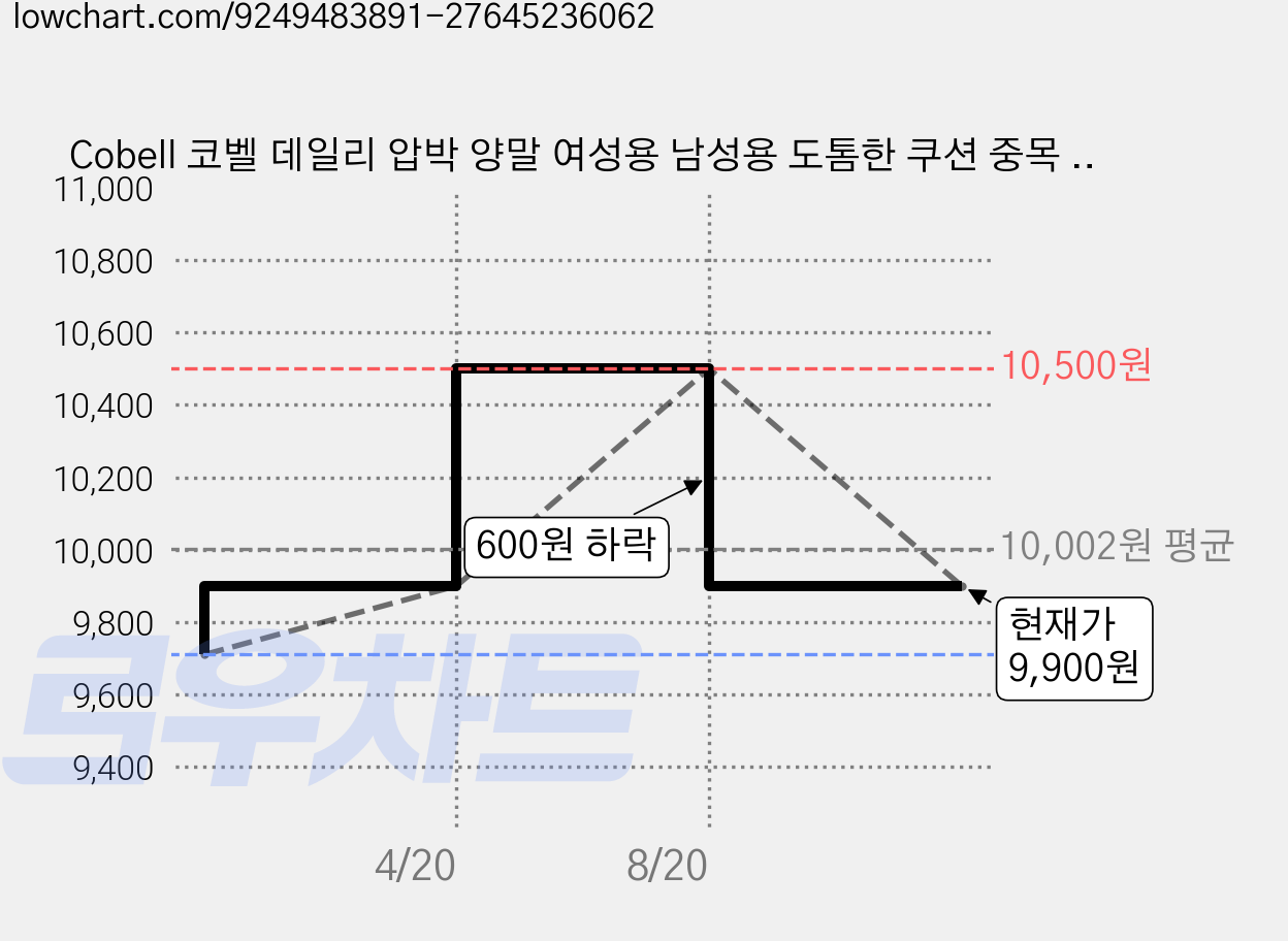 Cobell 코벨 데일리 압박 양말 여성용 남성용 도톰한 쿠션 중목 운동 발편한 양말, 1개, 레드 가격 변동 차트, 현재가 9,900원, 관측 최저가 9,710원