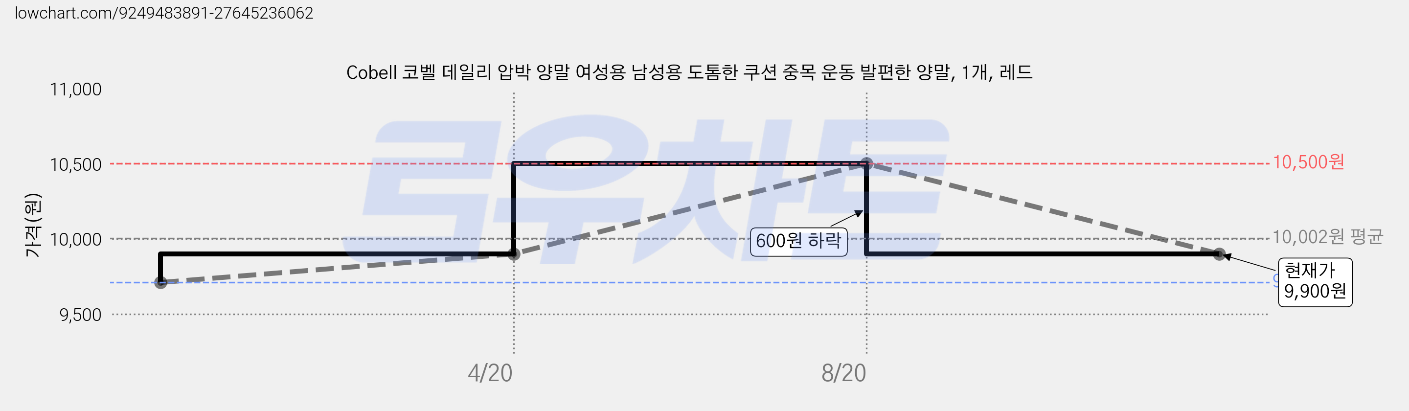 Cobell 코벨 데일리 압박 양말 여성용 남성용 도톰한 쿠션 중목 운동 발편한 양말, 1개, 레드 가격 변동 차트, 현재가 9,900원, 관측 최저가 9,710원