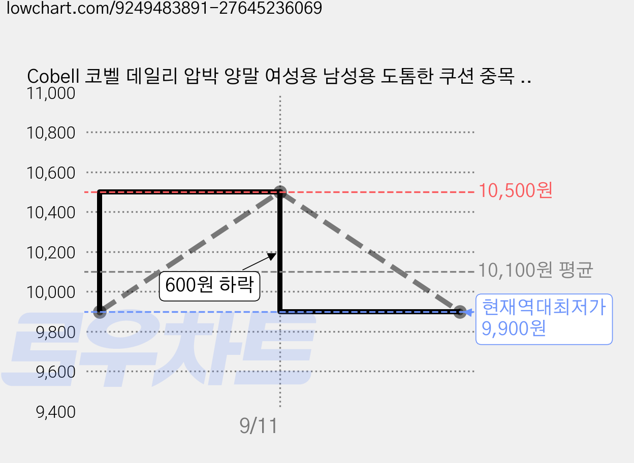 Cobell 코벨 데일리 압박 양말 여성용 남성용 도톰한 쿠션 중목 운동 발편한 양말, 1개, 블루 가격 변동 차트, 현재가 9,900원, 역대최저가
