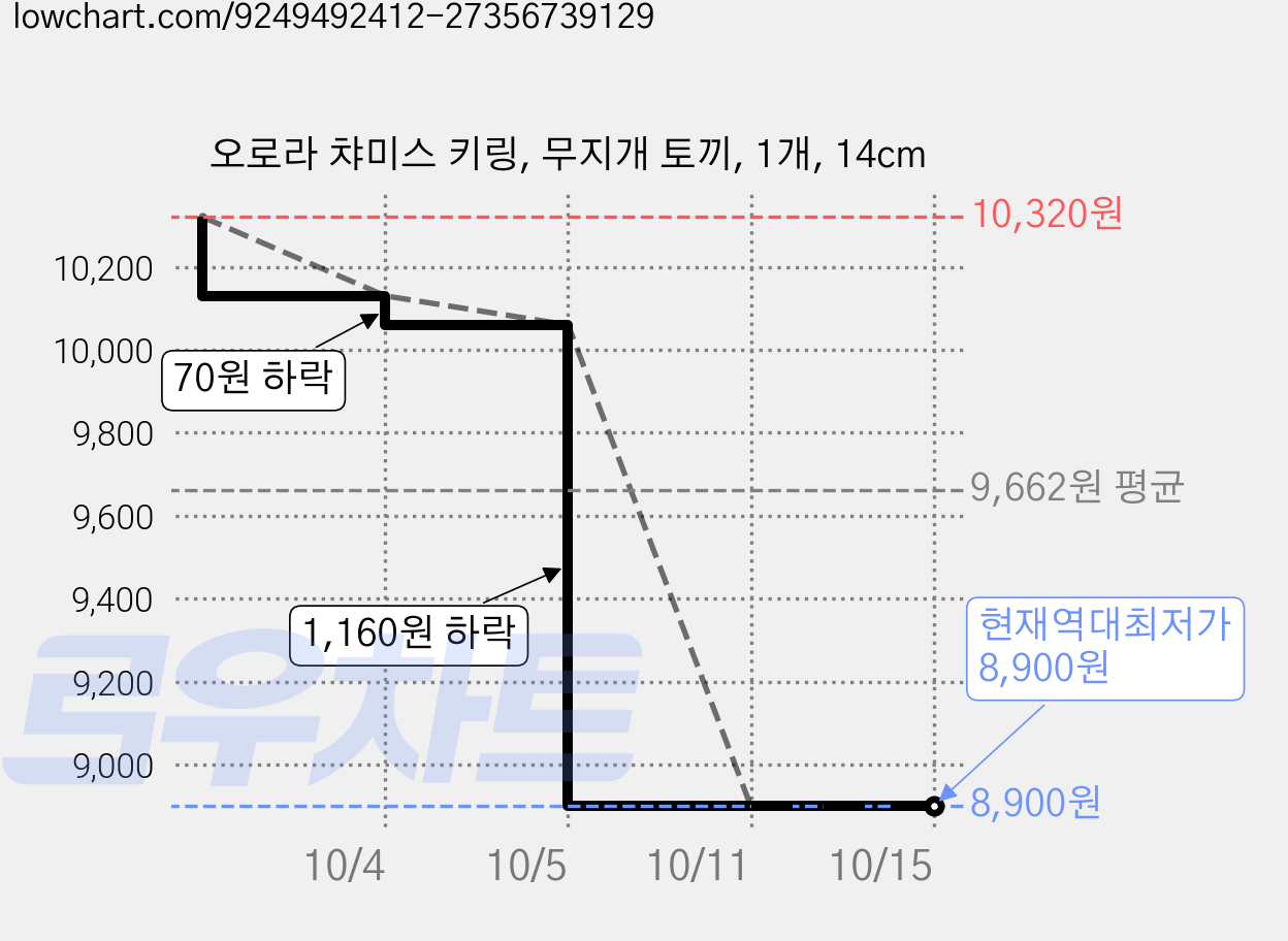 오로라 챠미스 키링, 무지개 토끼, 1개, 14cm 가격 변동 차트, 현재가 8,900원, 역대최저가