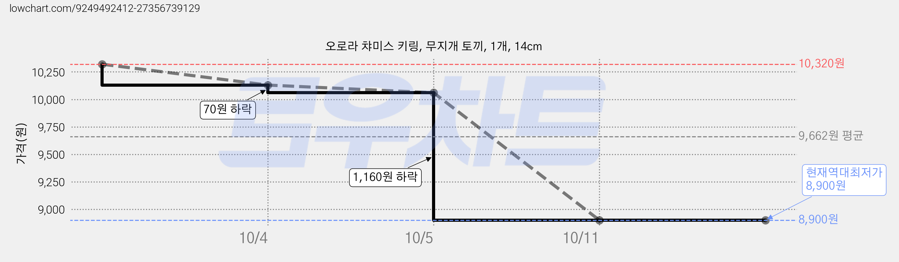 오로라 챠미스 키링, 무지개 토끼, 1개, 14cm 가격 변동 차트, 현재가 8,900원, 역대최저가