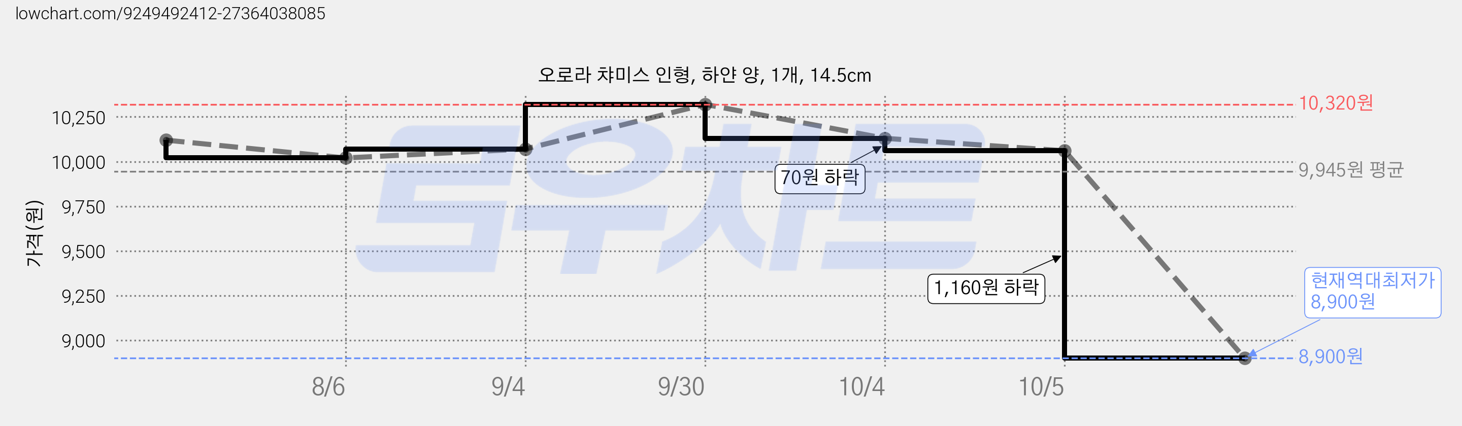오로라 챠미스 인형, 하얀 양, 1개, 14.5cm 가격 변동 차트, 현재가 8,900원, 역대최저가