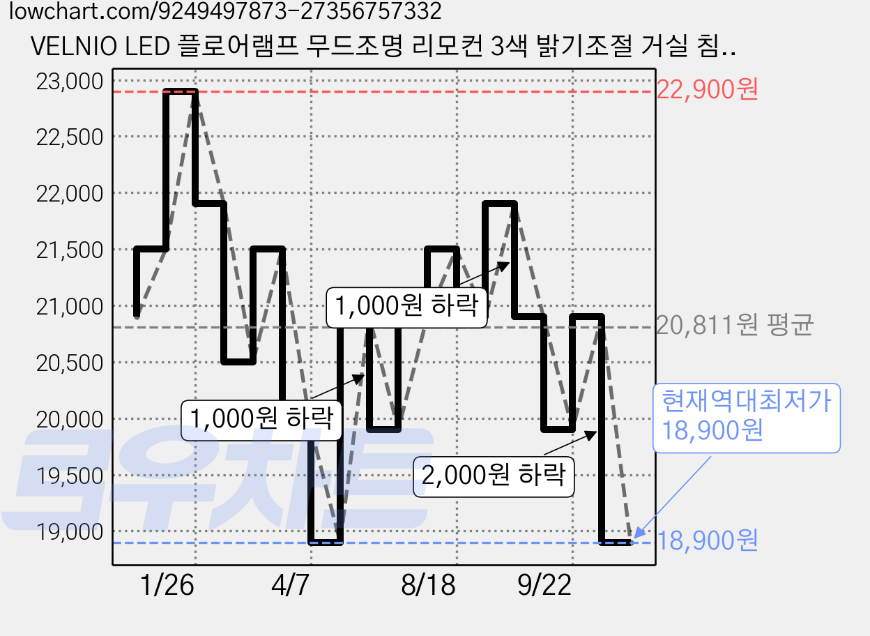 VELNIO LED 플로어램프 무드조명 리모컨 3색 밝기조절 거실 침실 장스탠드, 흰색 가격 변동 차트, 현재가 18,900원, 역대최저가